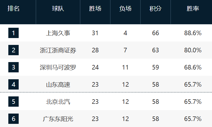 MK体育登录入口-CBA最新排名！深圳锁第3，鲁京粤争4，12-17这轮全败力拼最后一席